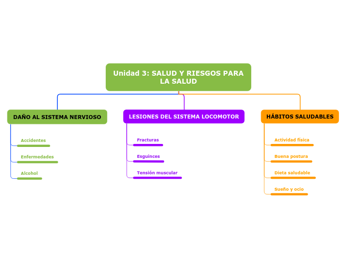 Unidad Salud Y Riesgos Para La Salud Mind Map